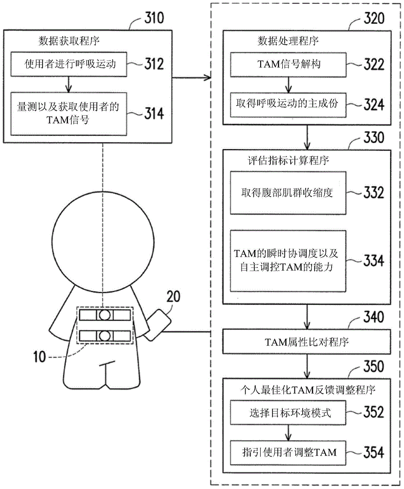 Electronic device, monitoring and feedback system on thoracoabdominal motion and method thereof