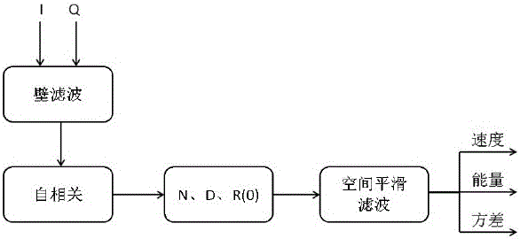 Spatial smoothing filter method and system for ultrasonic imaging