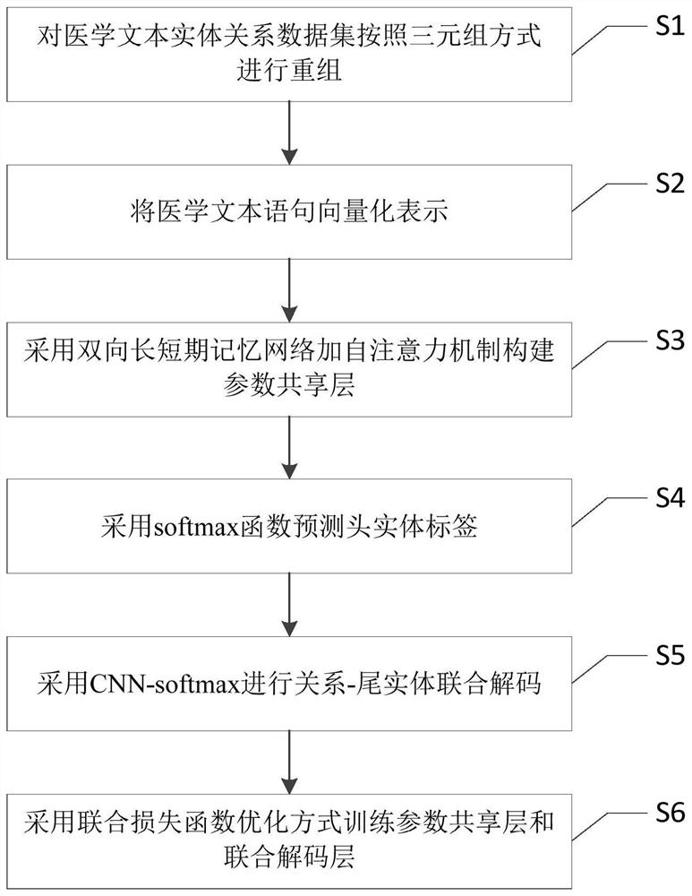 An entity-relationship joint extraction method for medical text