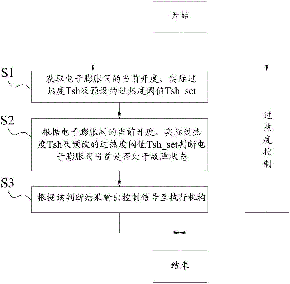 A method for controlling an electronic expansion valve of an automobile air-conditioning system