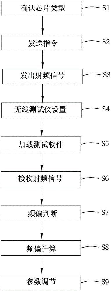 Multi-DUT (Device under Test) testing system and testing method thereof