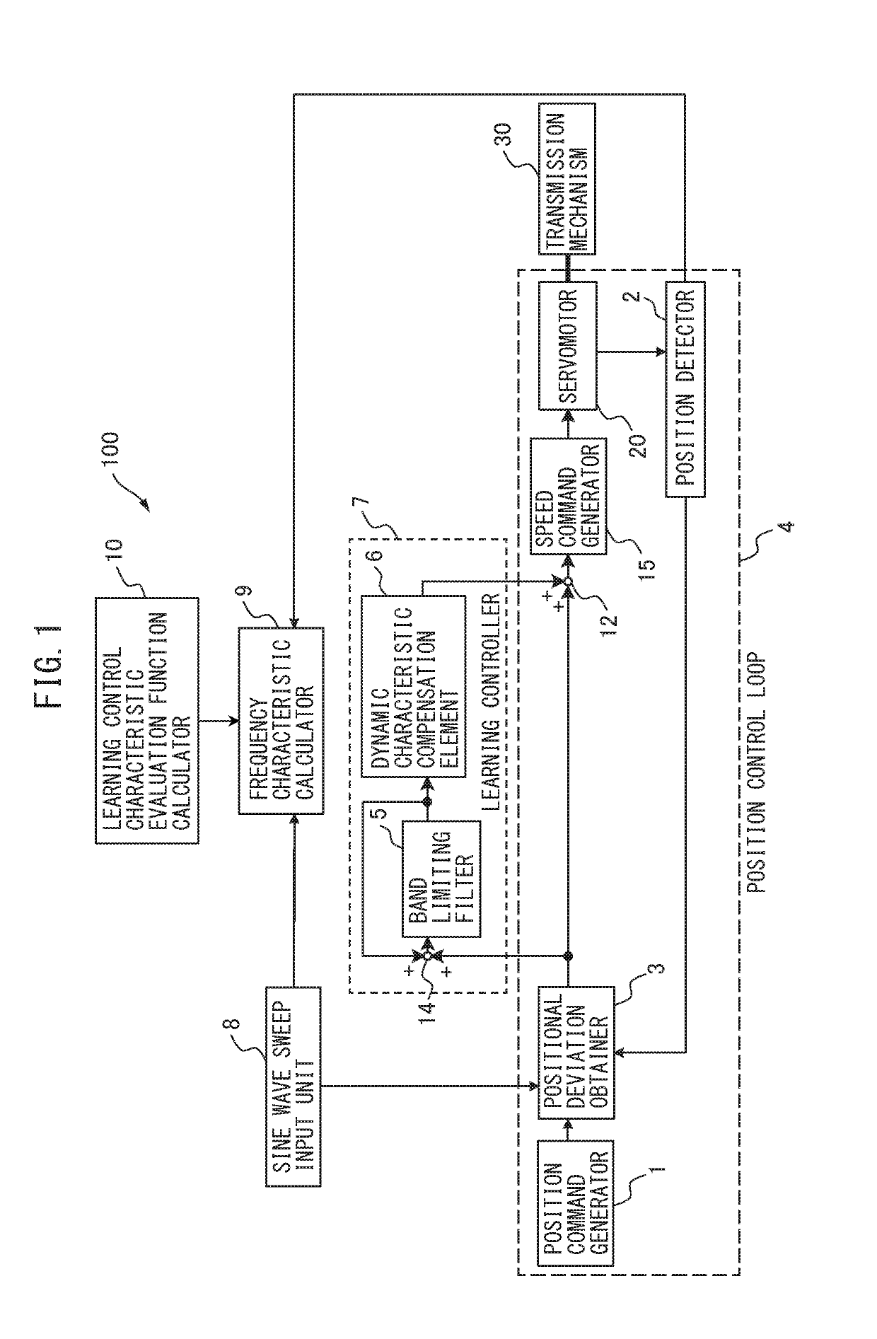 Learning controller for automatically adjusting servo control activity