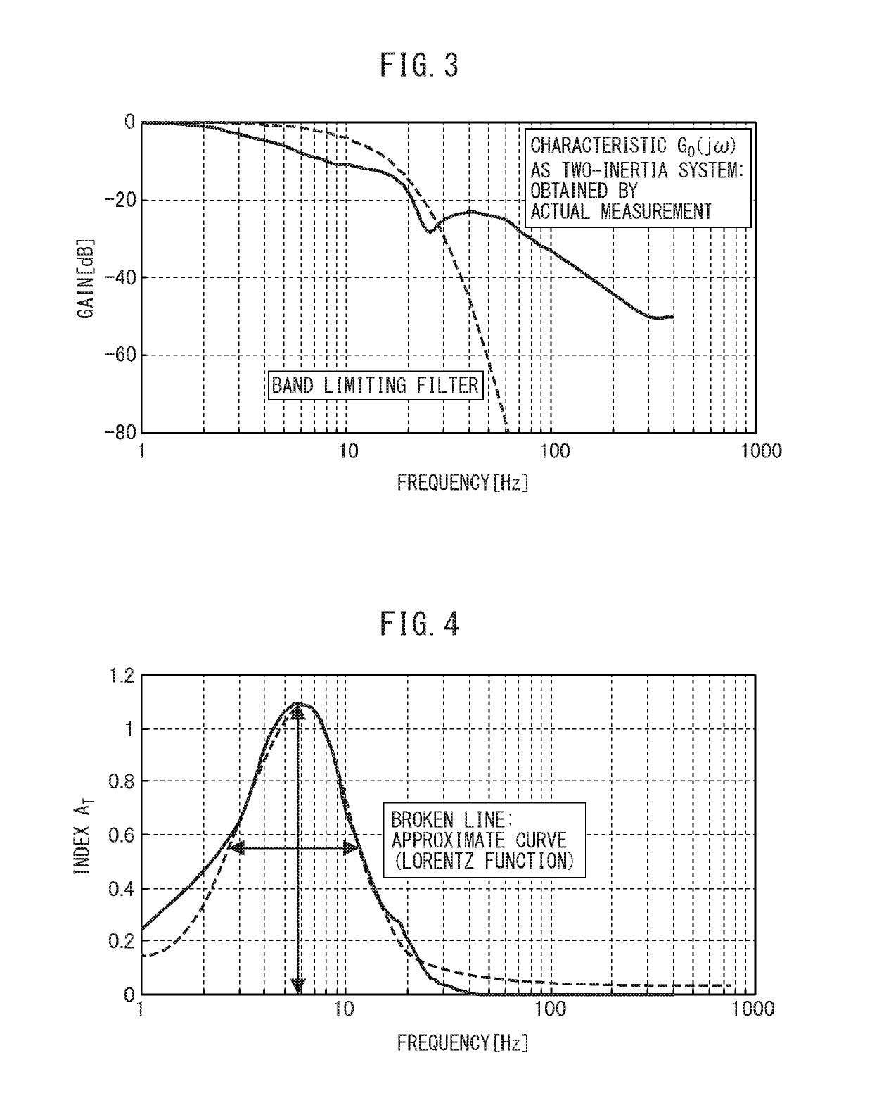 Learning controller for automatically adjusting servo control activity