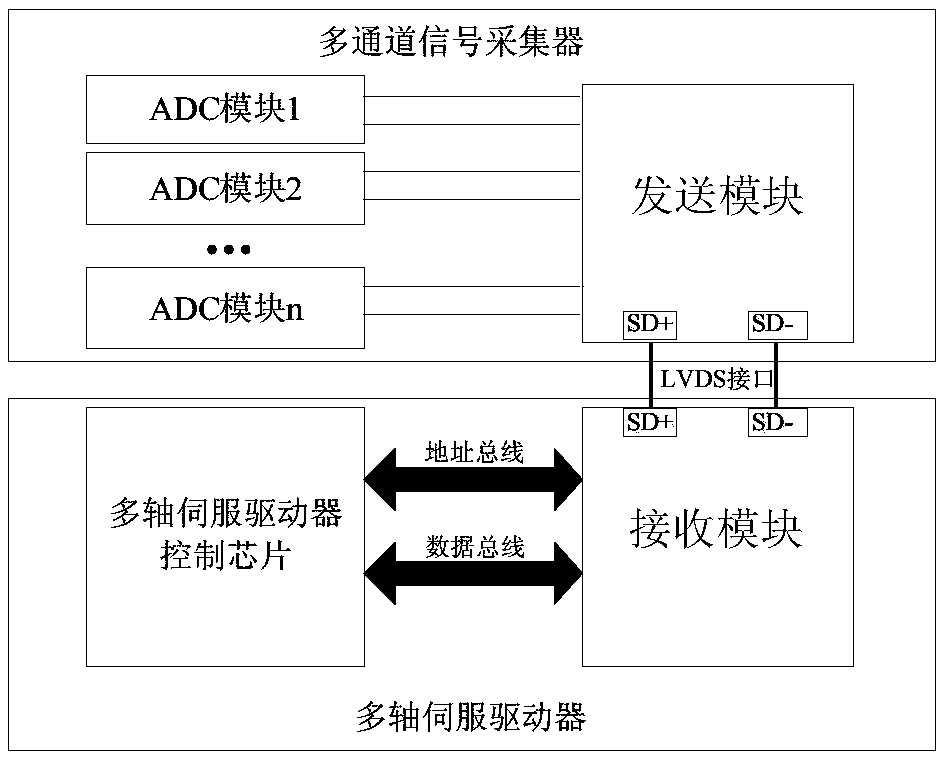 Multi-blade grating control system based on field bus and high-speed differential serial communication