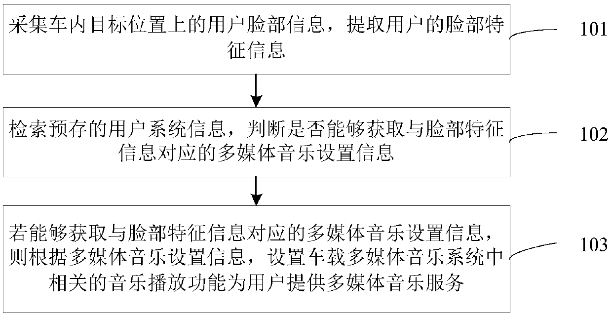 Multimedia music processing method and system based on face recognition