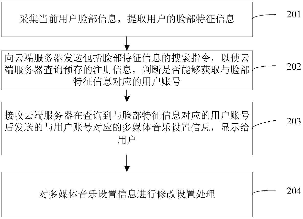 Multimedia music processing method and system based on face recognition