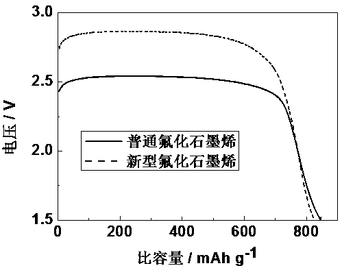 Preparation method of high-specific-energy fluorinated graphene lithium battery