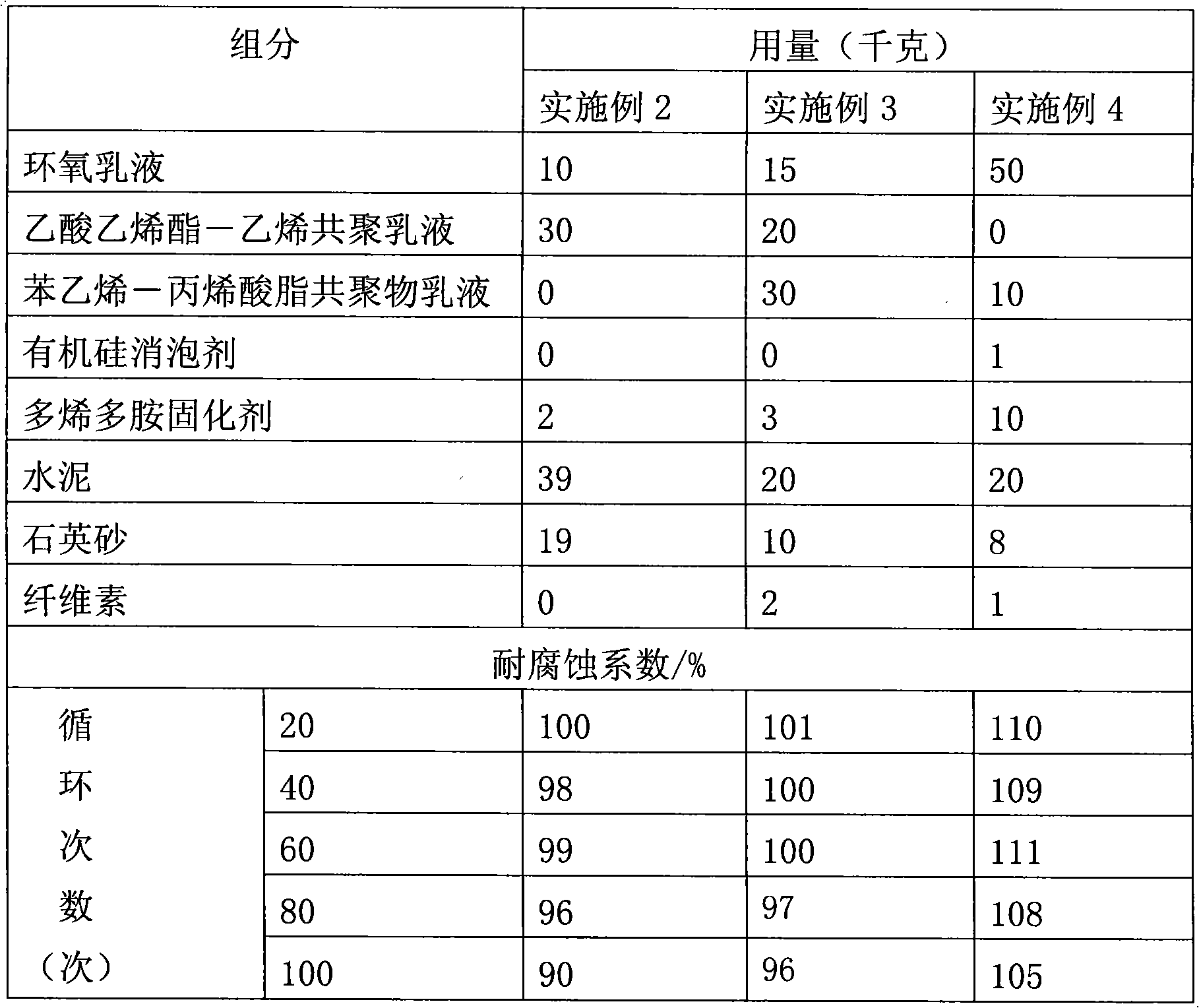 Cement-based polymers anti-corrosive paint and method for preparing same