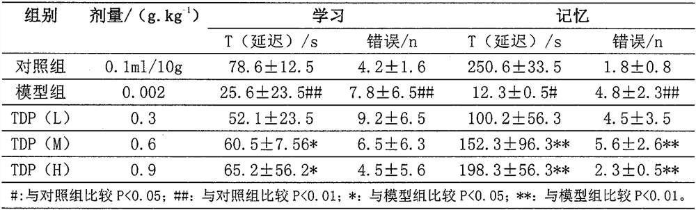 Composition of guipi decoction and xylitol