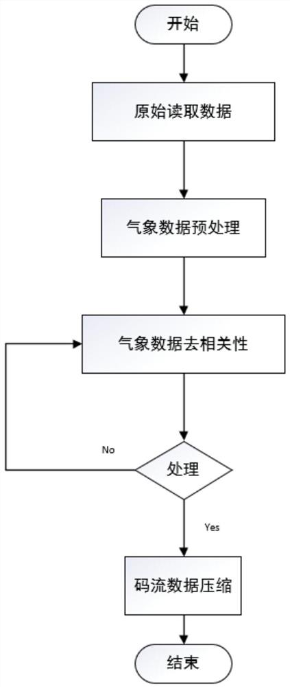 Data compression method suitable for marine meteorological visualization