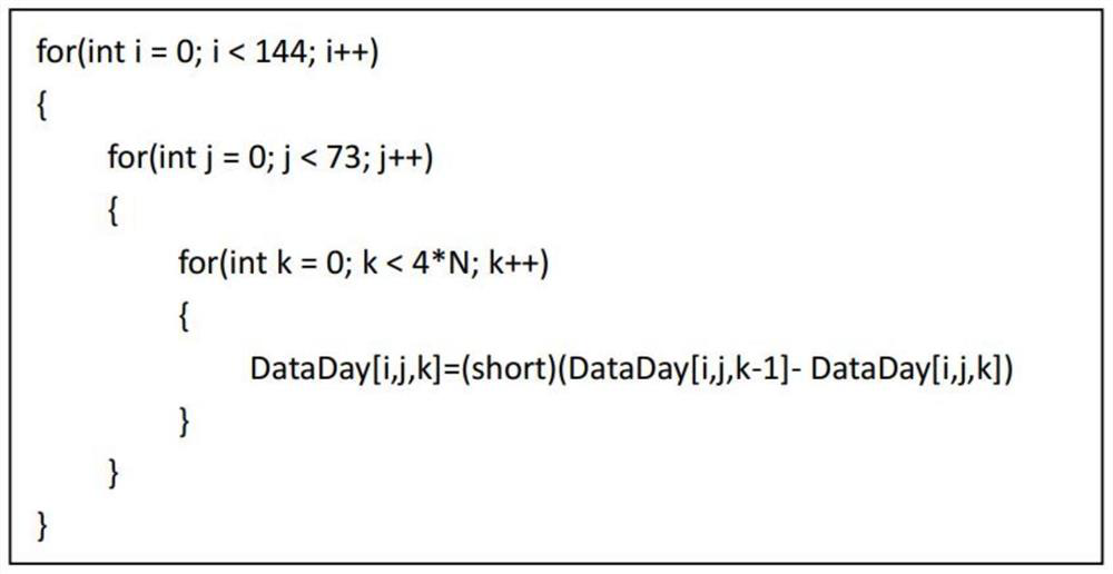 Data compression method suitable for marine meteorological visualization