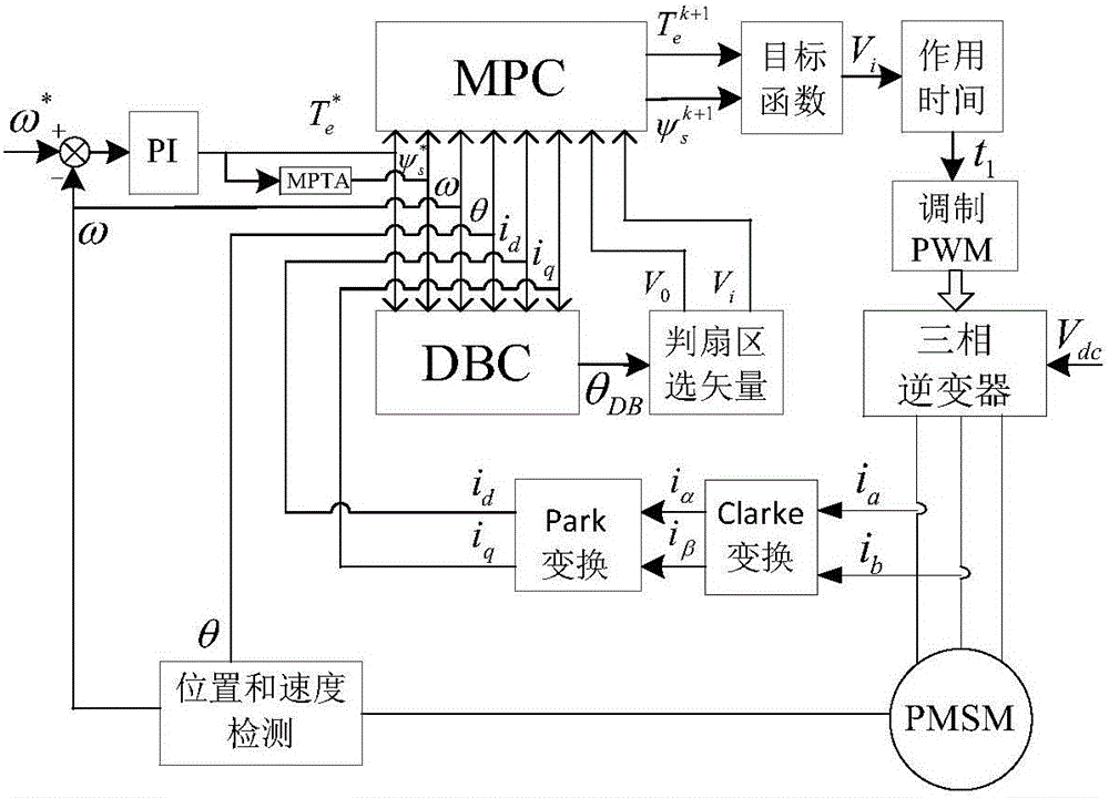 Motor control method based on dead-beat optimization and double vector model prediction