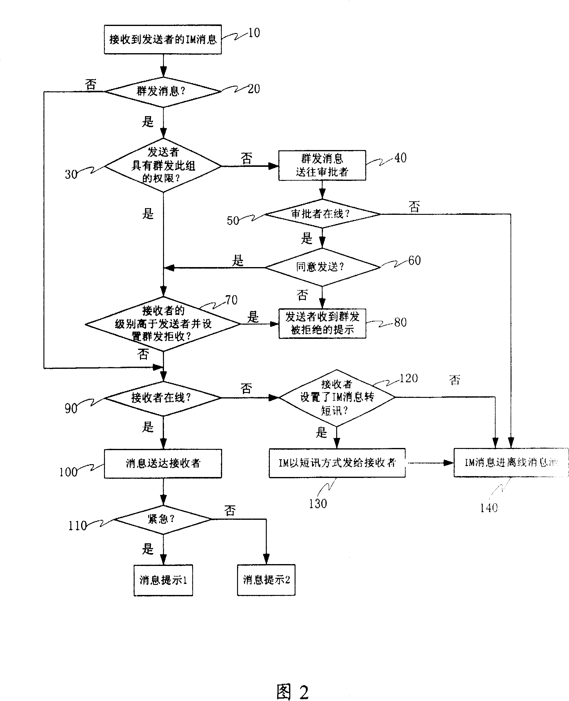 Method for controlling instant messages in instant messaging system