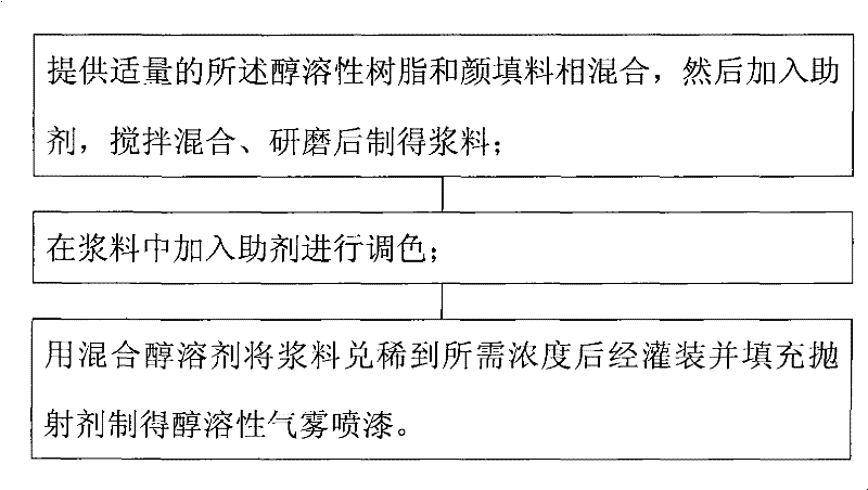 Alcohol soluble resin, preparation method and method for preparing inhalator spray paint with the same