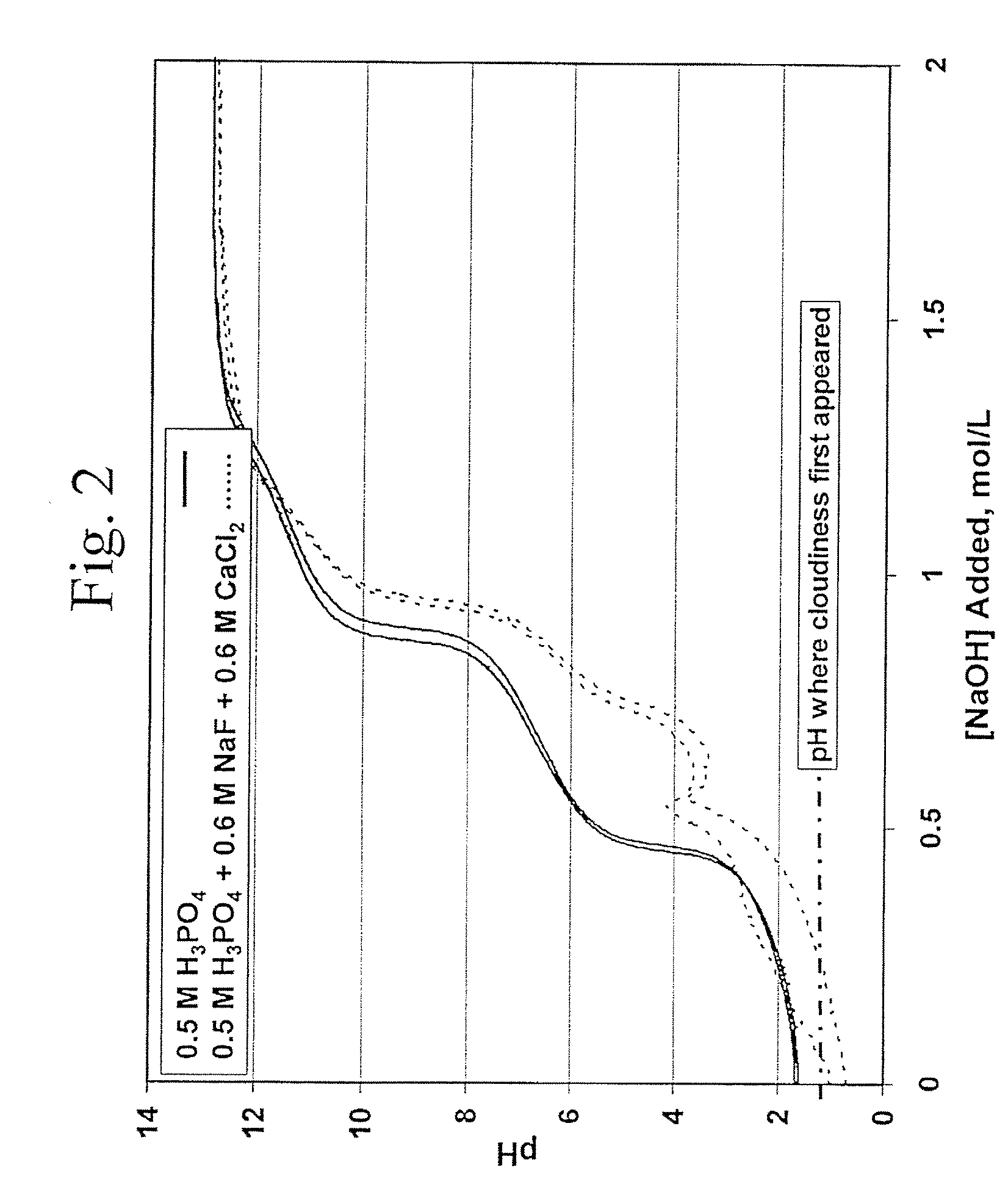 Fluoride-Calcium Compositions, Dental Products, and Methods for Providing Dental Fluoride