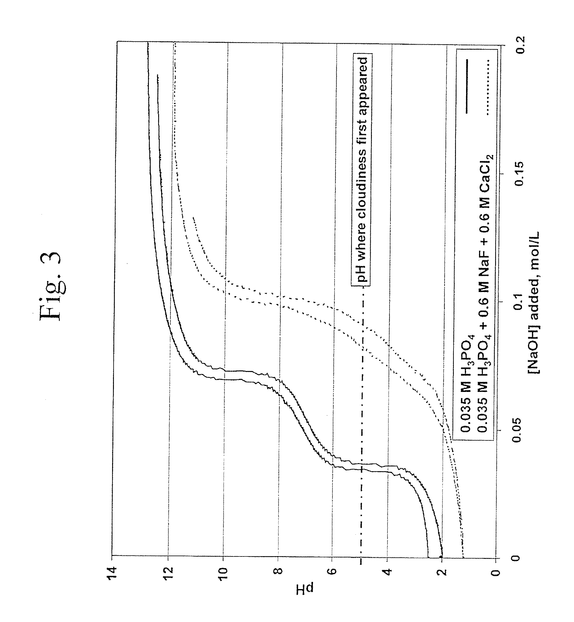 Fluoride-Calcium Compositions, Dental Products, and Methods for Providing Dental Fluoride
