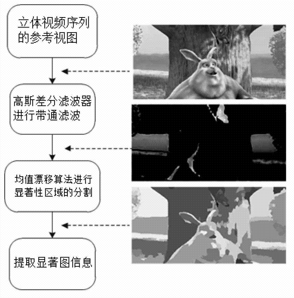 Stereoscopic vision comfort level evaluation method based on motion features inside area of interest