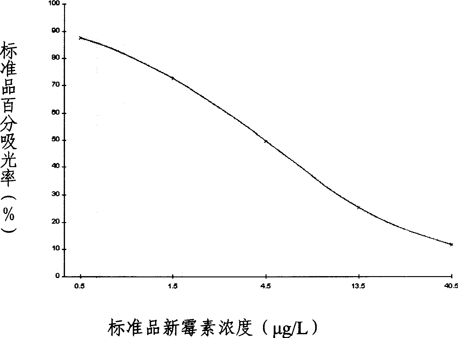 Enzyme-linked immunological kit for detecting neomycin drug and method