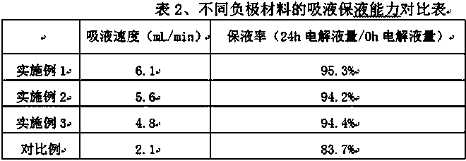 Sulfur/nitrogen/silicon co-doped graphite composite negative electrode material and preparation method thereof