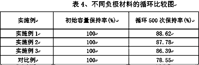 Sulfur/nitrogen/silicon co-doped graphite composite negative electrode material and preparation method thereof