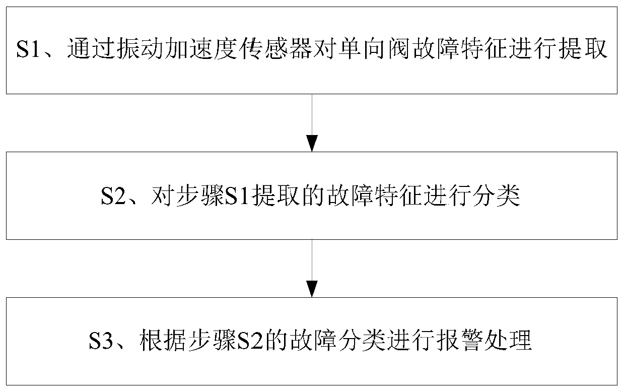 A method and system for real-time fault detection of diaphragm pump check valve