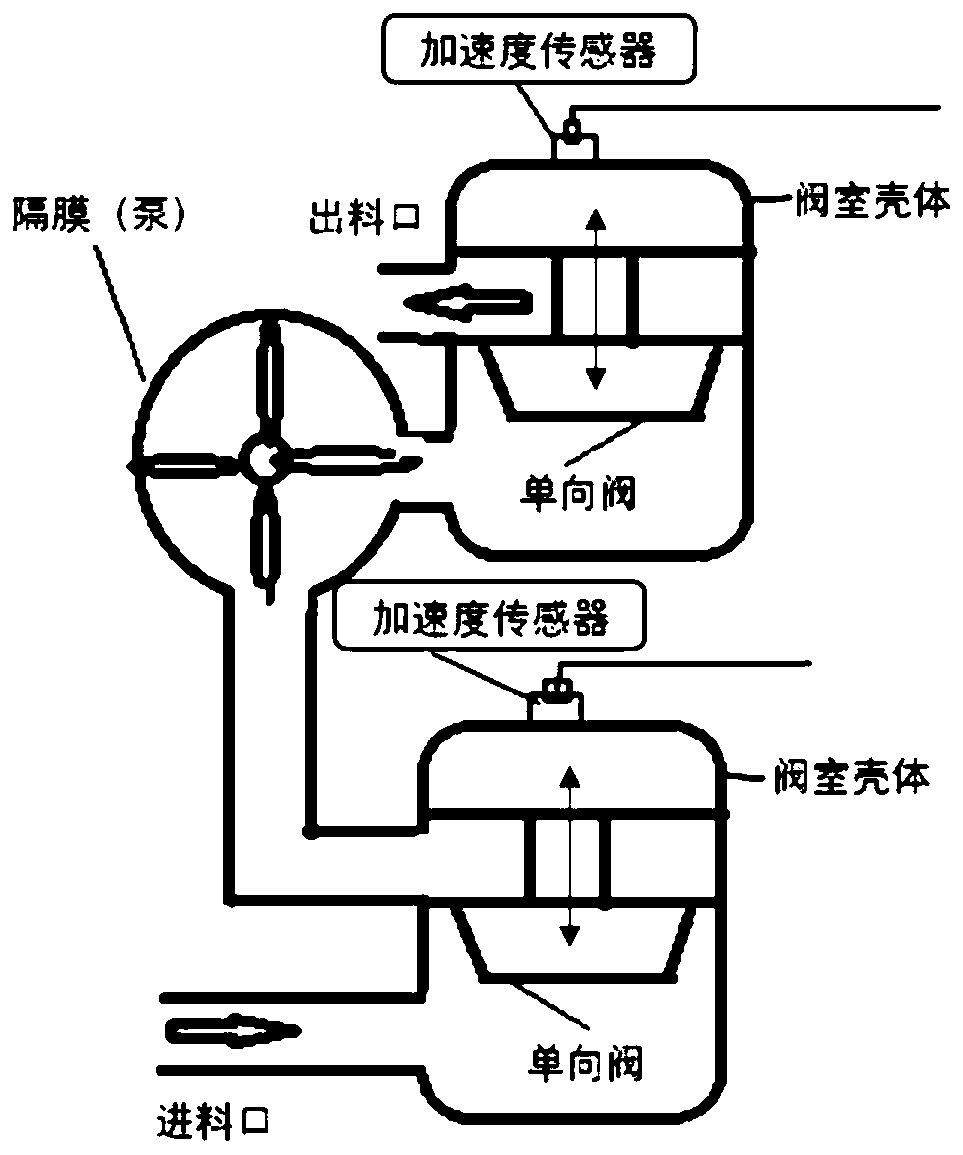 A method and system for real-time fault detection of diaphragm pump check valve