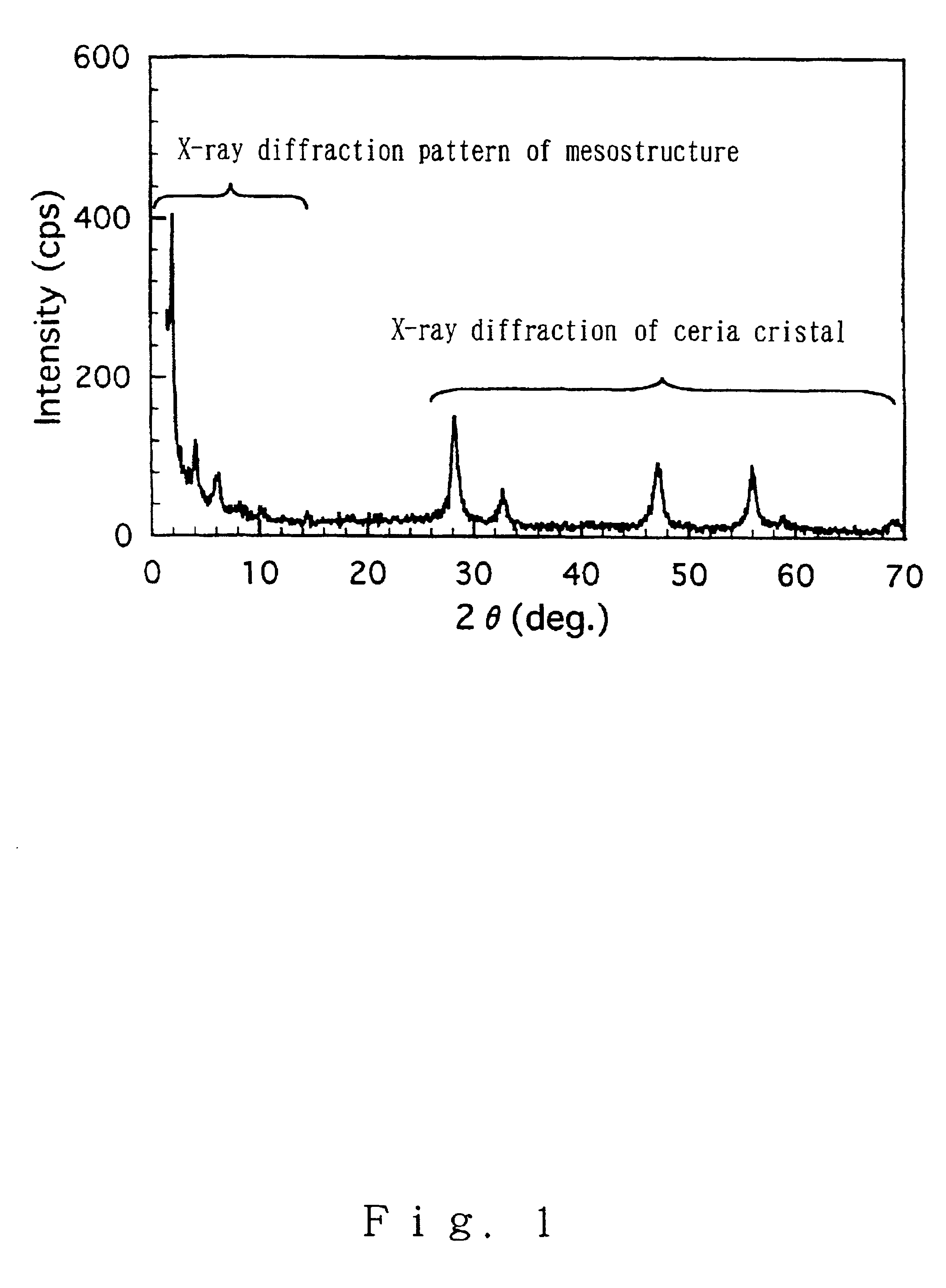 Mesostructured oxide ceramics and their synthesis method