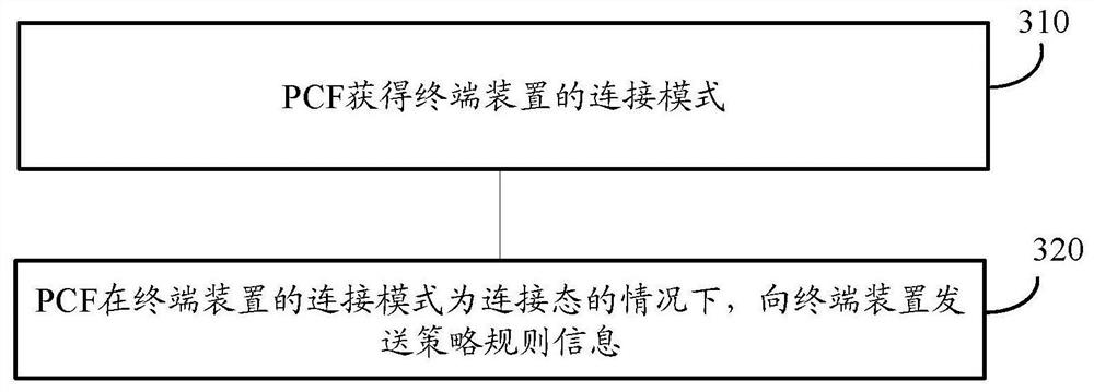 Policy transmission method, PCF network element and computer storage medium