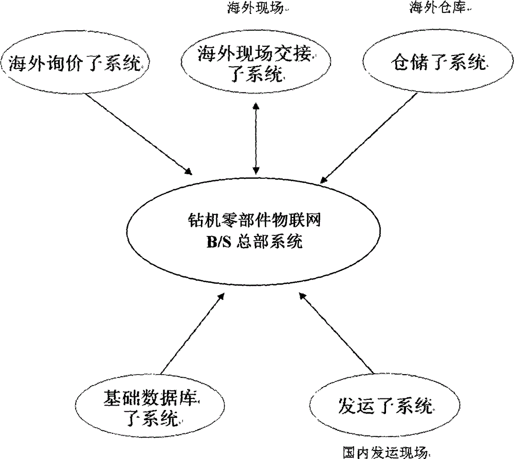 Oversea inquiry subsystem of drilling machine component and part Internet-of-things integration system