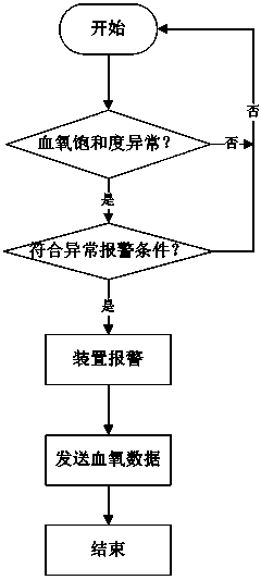 Heart abnormity monitoring device and monitoring method thereof