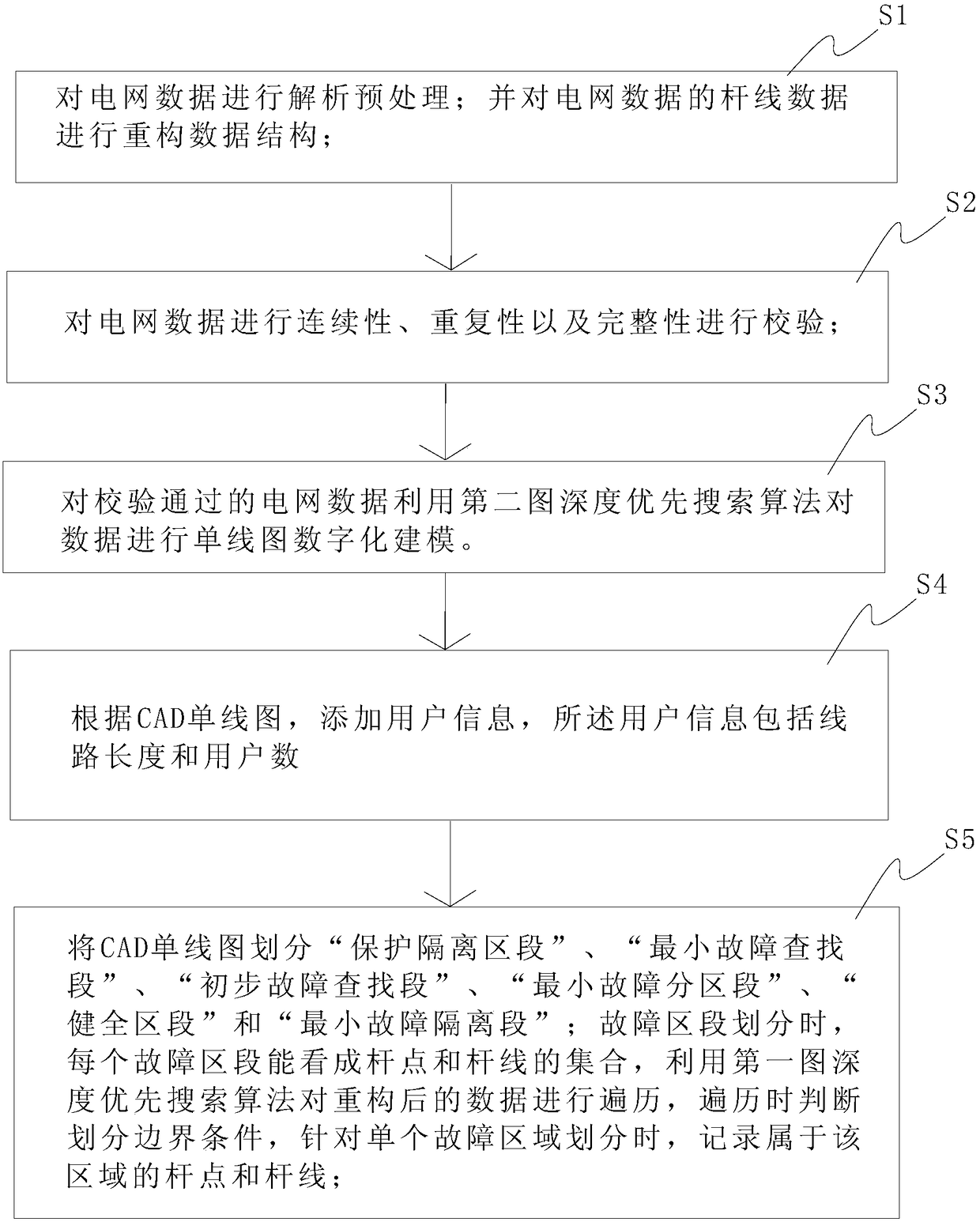 Visual power distribution network fault section division method