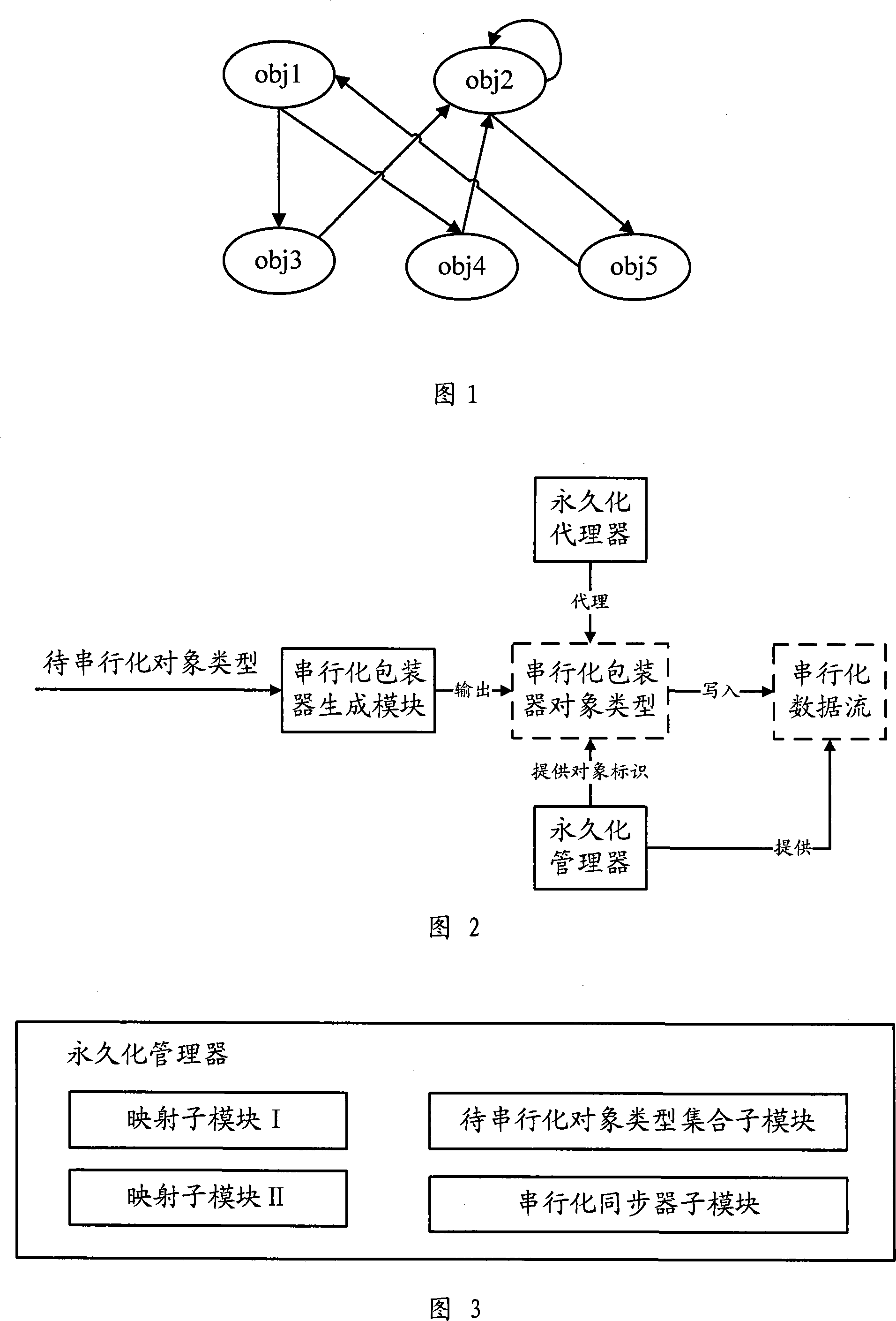 Serializing storage of objects and recovering system and method thereof