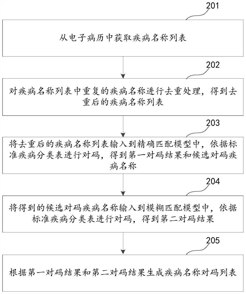 Disease name code matching method and device, computer equipment and storage medium