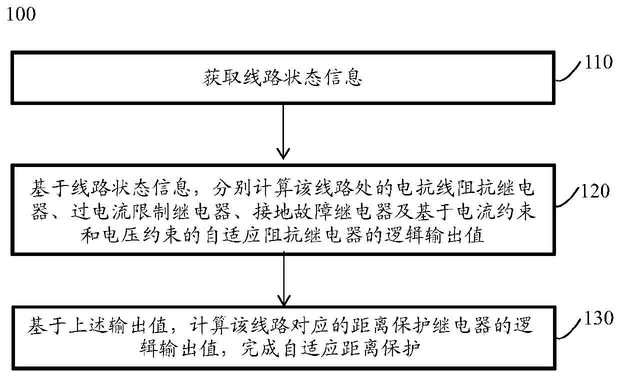 Adaptive distance III-segment protection method