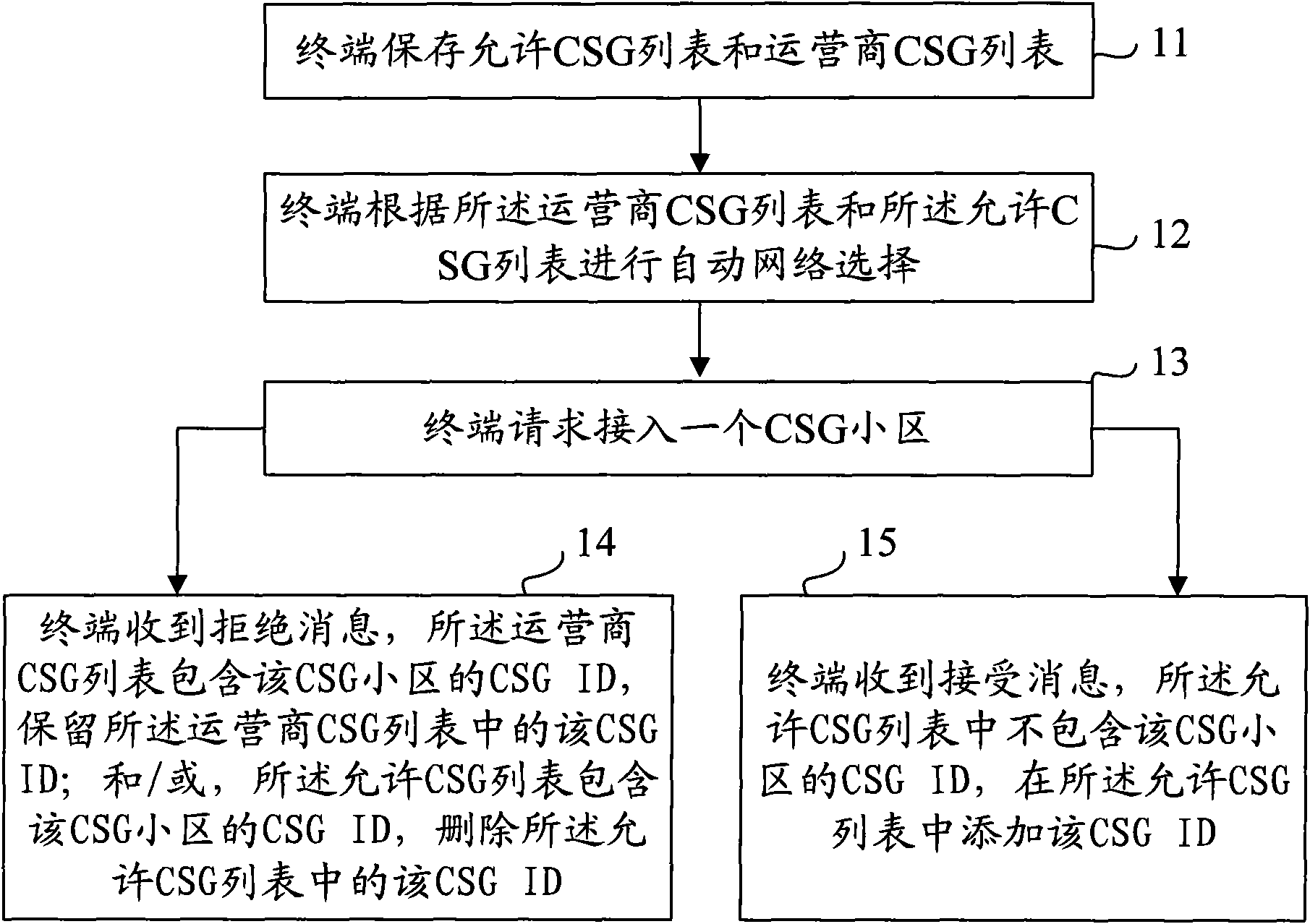 Method and terminal for operator to control closed subscriber group list