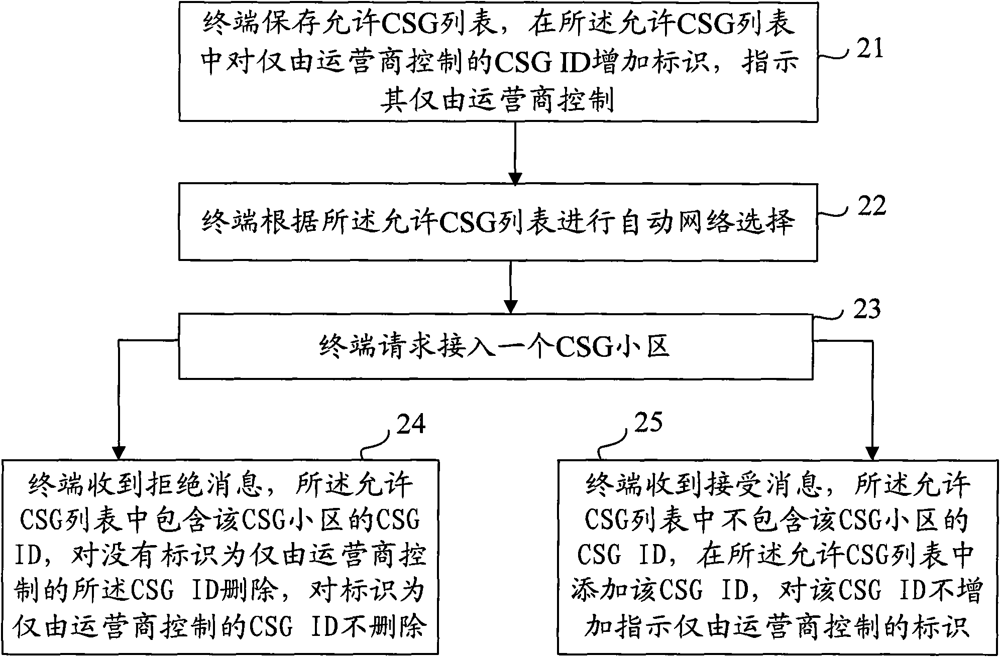 Method and terminal for operator to control closed subscriber group list