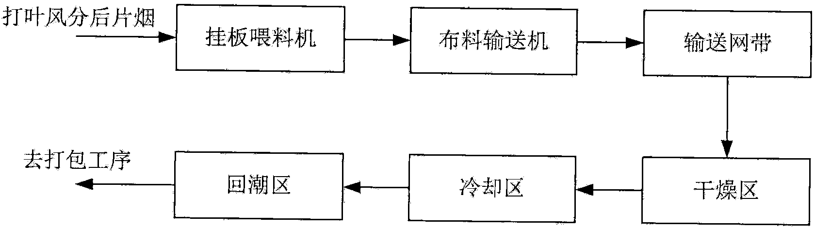 Method and device for direct drying and redrying of tobacco strips