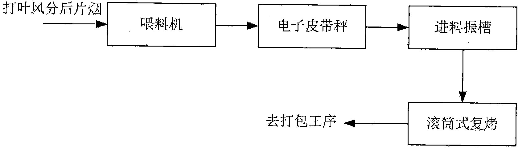 Method and device for direct drying and redrying of tobacco strips