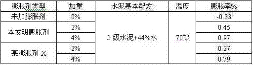 Expansion agent for oil well cement and preparation method thereof