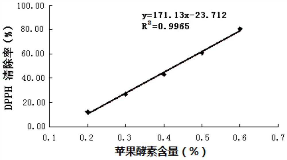 A kind of apple enzyme and its preparation method and application