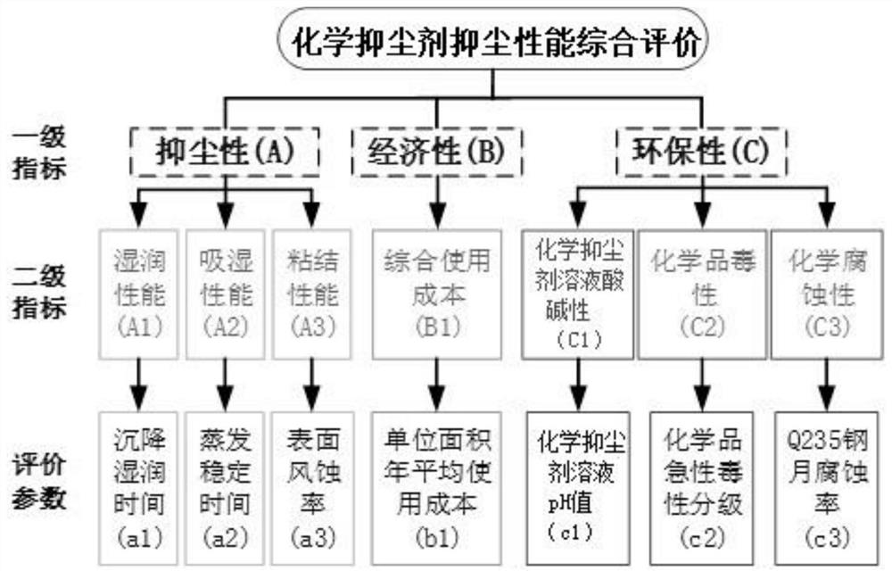 Comprehensive evaluation method suitable for chemical dust suppressant optimization