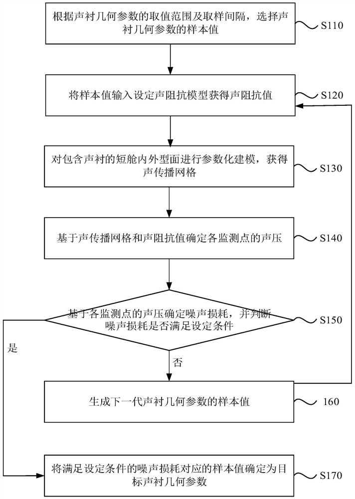 Acoustic liner design method, device and equipment and storage medium