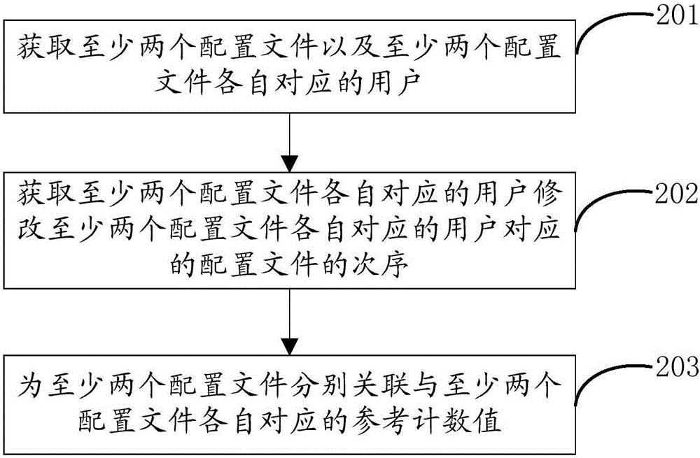 Configuration file management method and apparatus