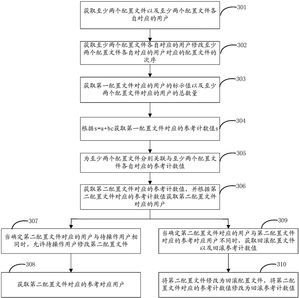 Configuration file management method and apparatus