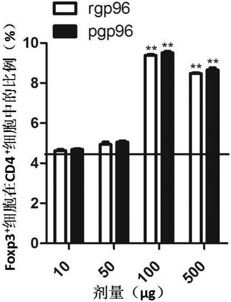 Application of heat shock protein gp96 to treatment of systemic lupus erythematosus