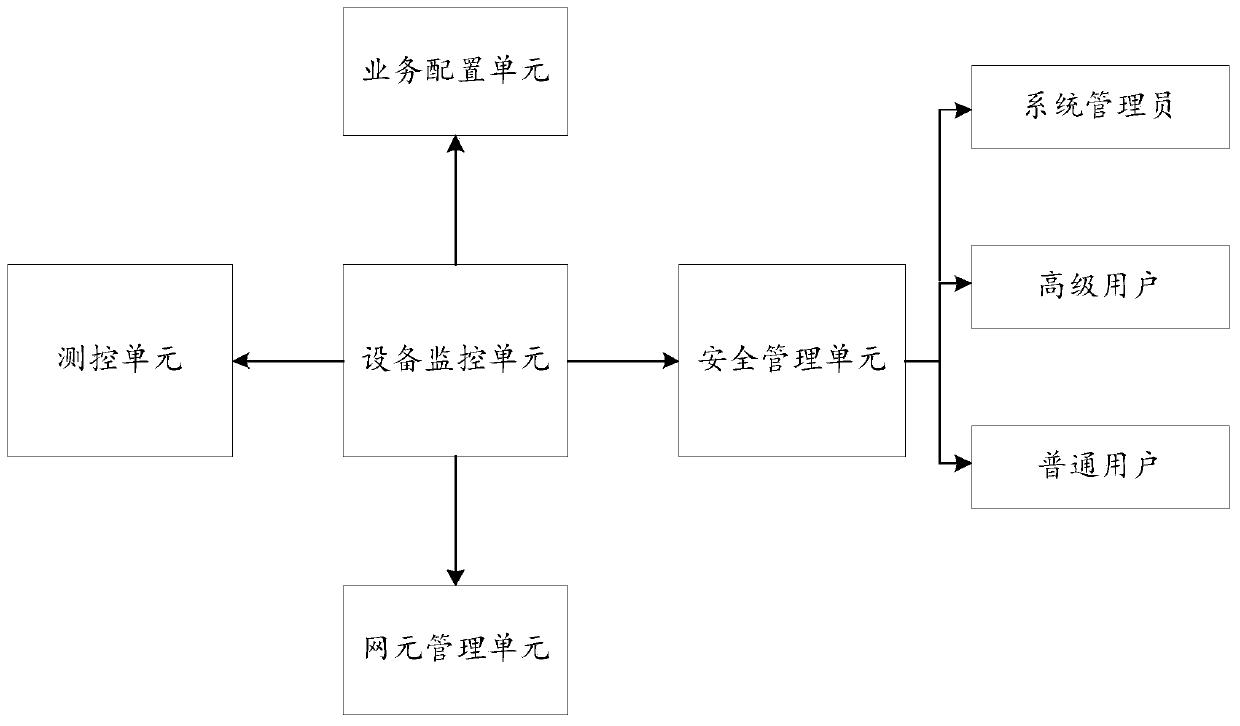 Security management device based on network management system