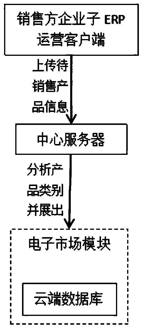 E-commerce ERP system based on small and medium-sized enterprises and operation method thereof