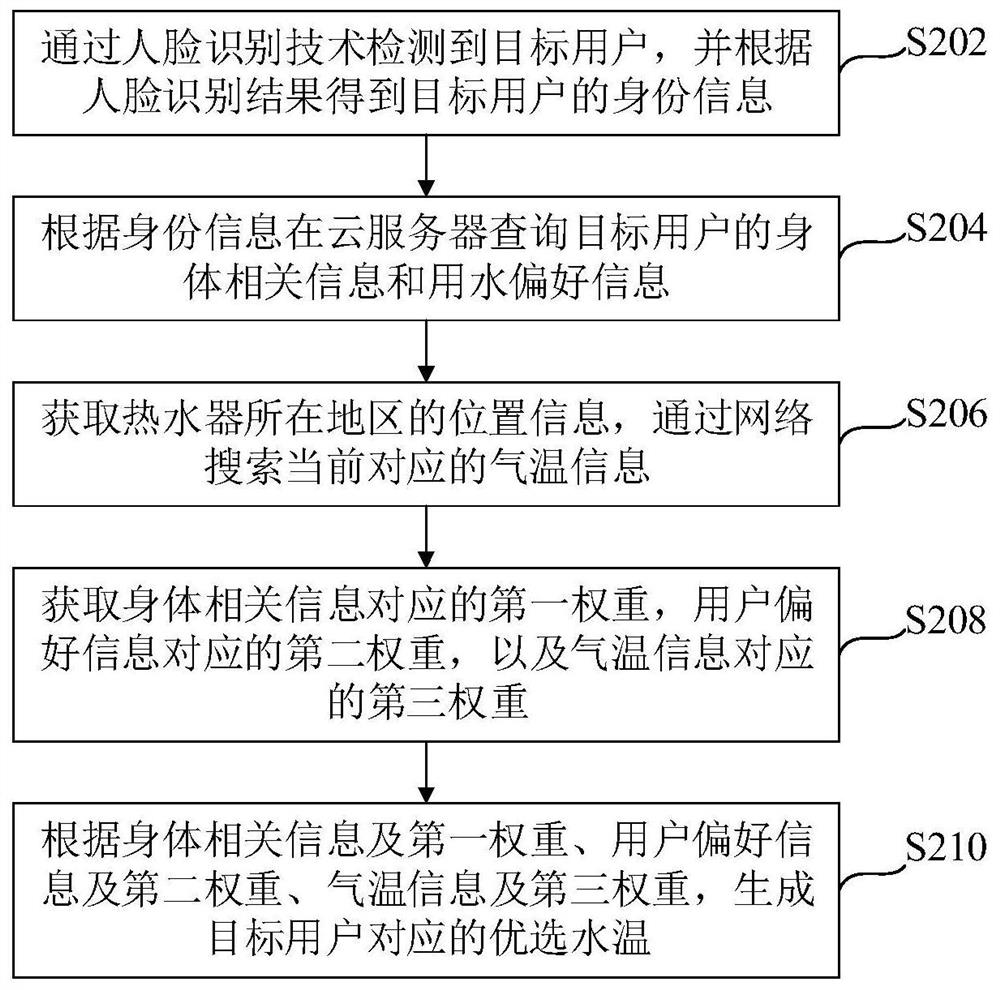 Water temperature recommendation method, device and equipment of water heater and water heater