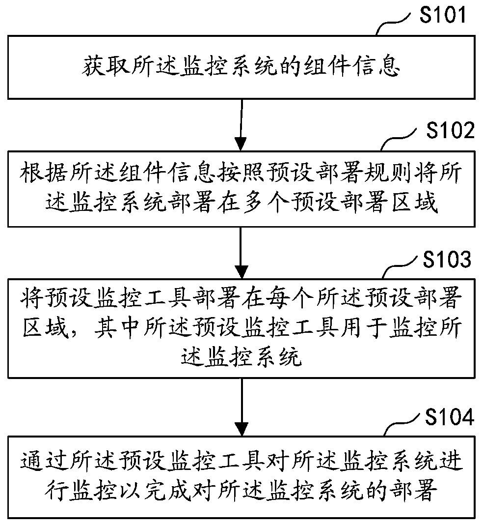 Deployment method, device, computer equipment and storage medium of monitoring system