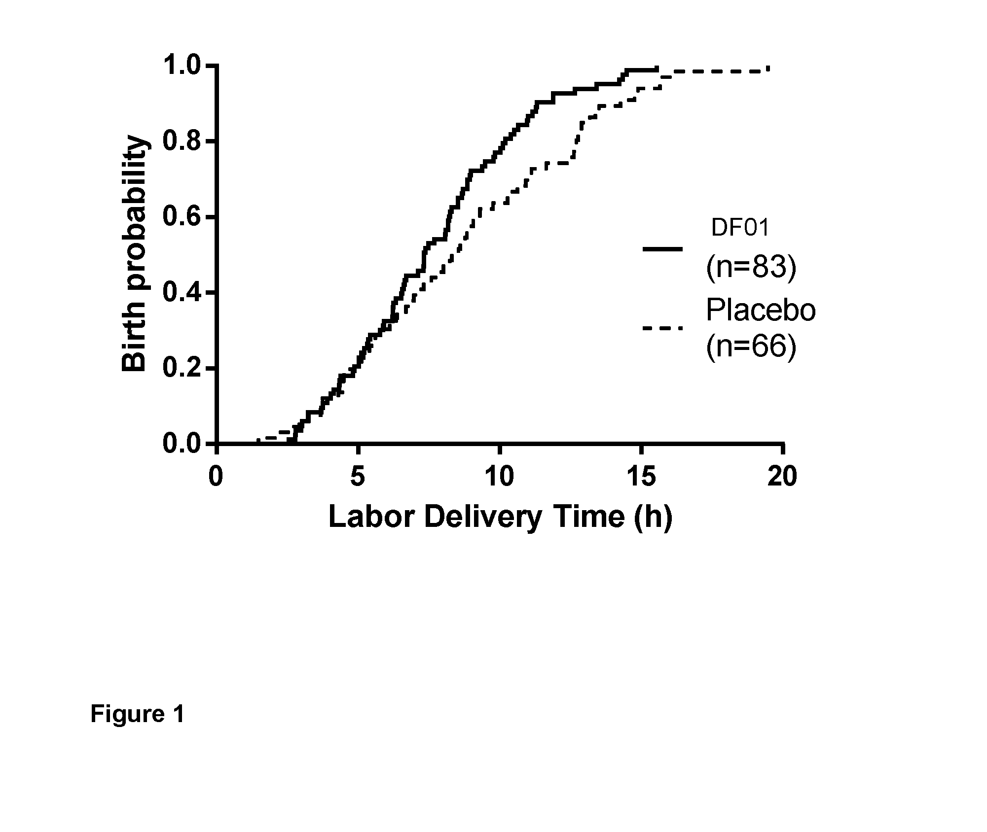 Method for treatment of labor arrest